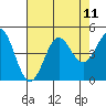 Monterey tide chart for Monday, August 11, 2025