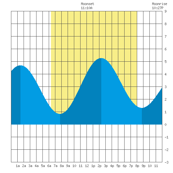 Monterey tide chart for Wednesday, August 13, 2025