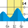 Monterey tide chart for Thursday, August 14, 2025