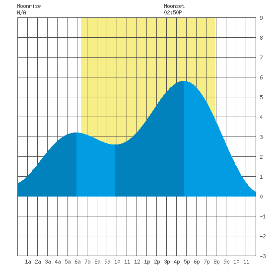 Monterey tide chart for Saturday, August 16, 2025