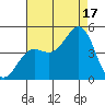 Monterey tide chart for Sunday, August 17, 2025