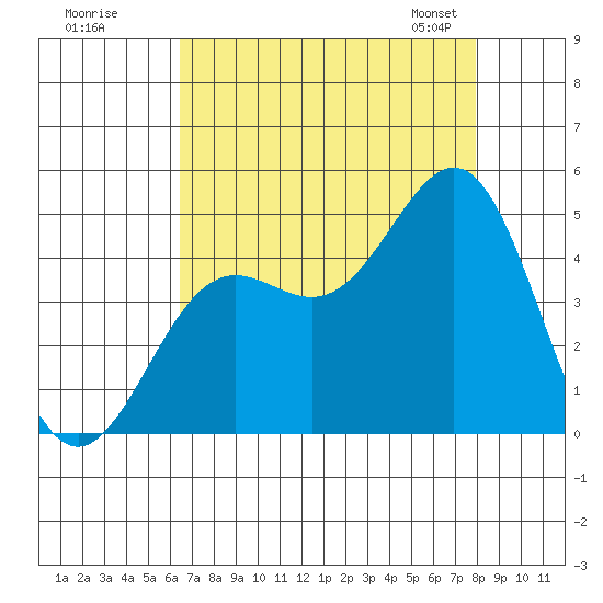 Monterey tide chart for Monday, August 18, 2025