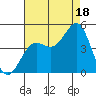 Monterey tide chart for Monday, August 18, 2025