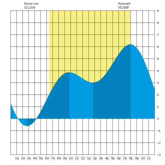 Monterey tide chart for Tuesday, August 19, 2025