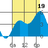 Monterey tide chart for Tuesday, August 19, 2025