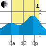 Monterey tide chart for Friday, August 1, 2025