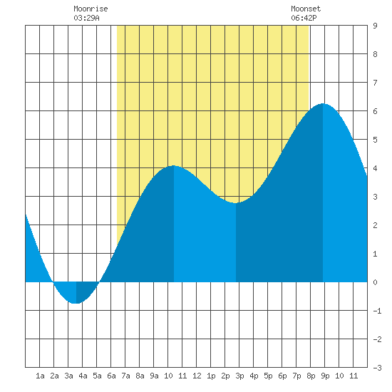 Monterey tide chart for Wednesday, August 20, 2025