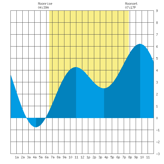 Monterey tide chart for Thursday, August 21, 2025