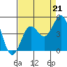 Monterey tide chart for Thursday, August 21, 2025