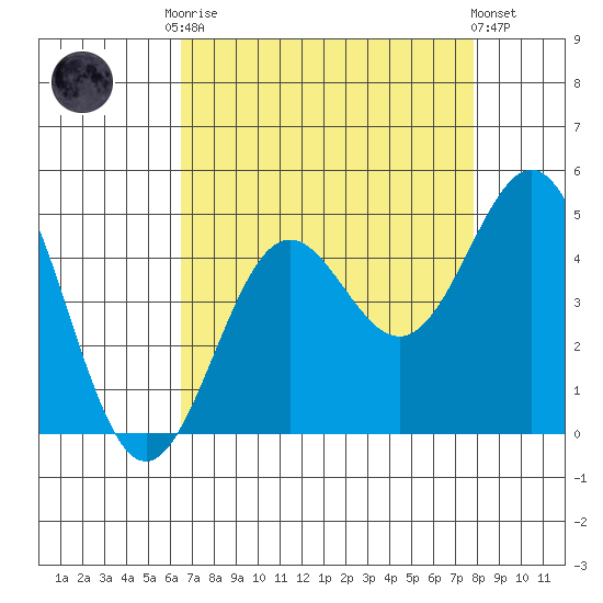 Monterey tide chart for Friday, August 22, 2025