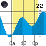 Monterey tide chart for Friday, August 22, 2025
