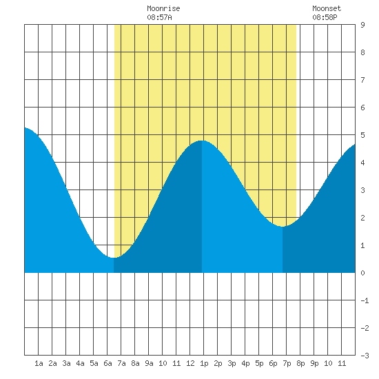 Monterey tide chart for Monday, August 25, 2025