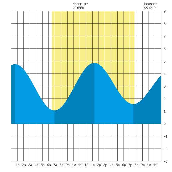 Monterey tide chart for Tuesday, August 26, 2025