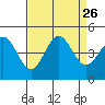 Monterey tide chart for Tuesday, August 26, 2025