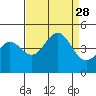 Monterey tide chart for Thursday, August 28, 2025