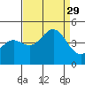 Monterey tide chart for Friday, August 29, 2025