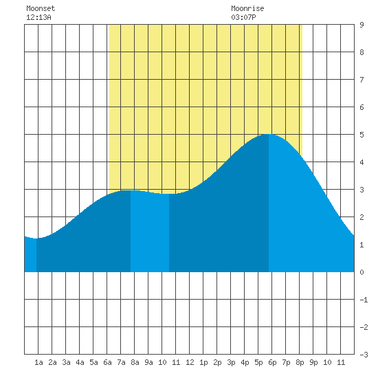 Monterey tide chart for Saturday, August 2, 2025