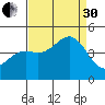 Monterey tide chart for Saturday, August 30, 2025