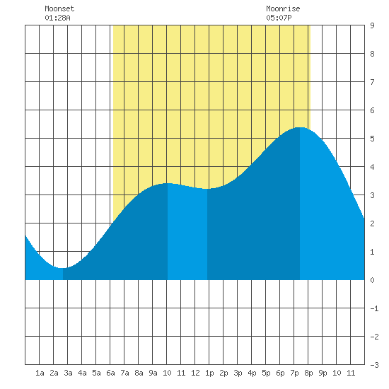 Monterey tide chart for Monday, August 4, 2025