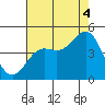 Monterey tide chart for Monday, August 4, 2025