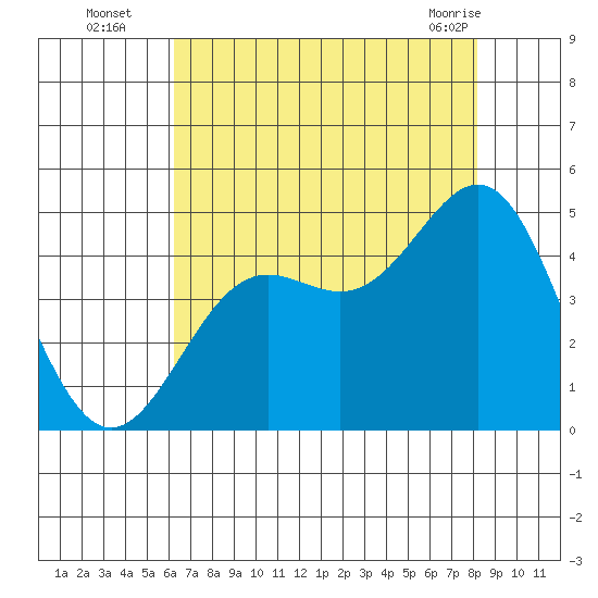 Monterey tide chart for Tuesday, August 5, 2025
