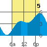 Monterey tide chart for Tuesday, August 5, 2025