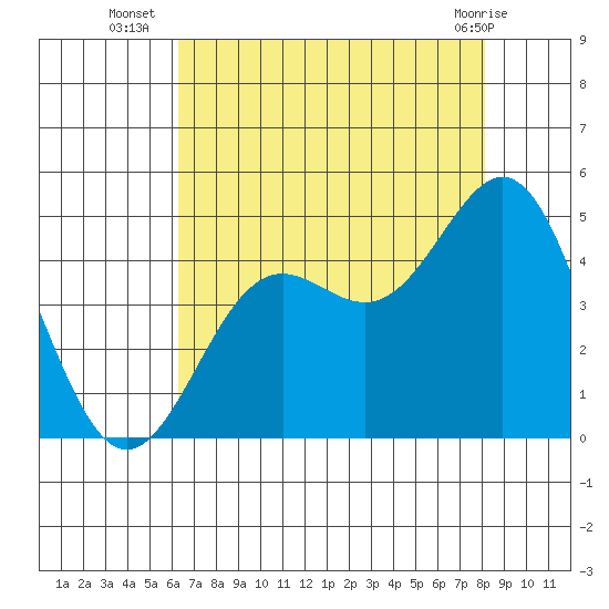 Monterey tide chart for Wednesday, August 6, 2025