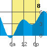Monterey tide chart for Friday, August 8, 2025
