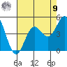 Monterey tide chart for Saturday, August 9, 2025