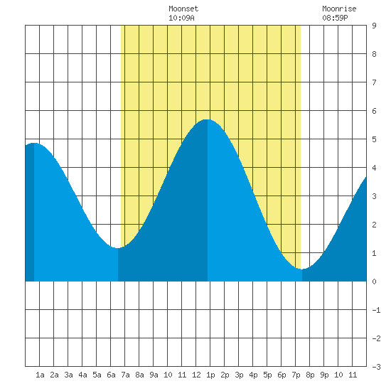 Monterey tide chart for Wednesday, September 10, 2025