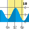 Monterey tide chart for Wednesday, September 10, 2025