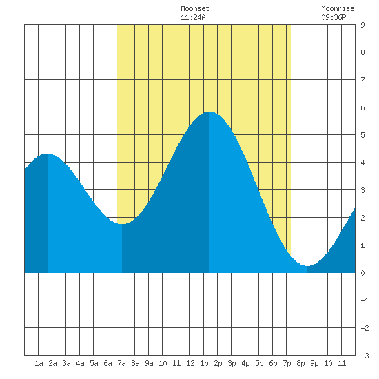 Monterey tide chart for Thursday, September 11, 2025