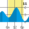 Monterey tide chart for Thursday, September 11, 2025