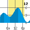 Monterey tide chart for Friday, September 12, 2025