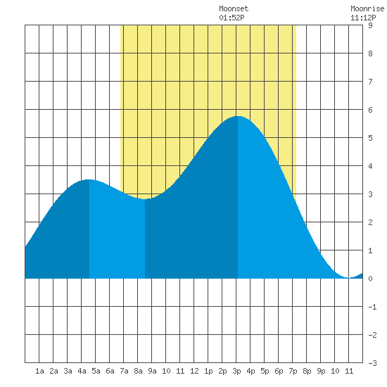 Monterey tide chart for Saturday, September 13, 2025