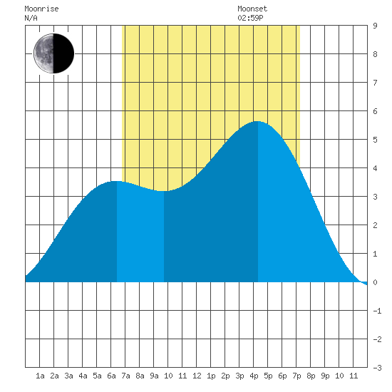 Monterey tide chart for Sunday, September 14, 2025