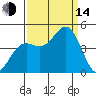 Monterey tide chart for Sunday, September 14, 2025