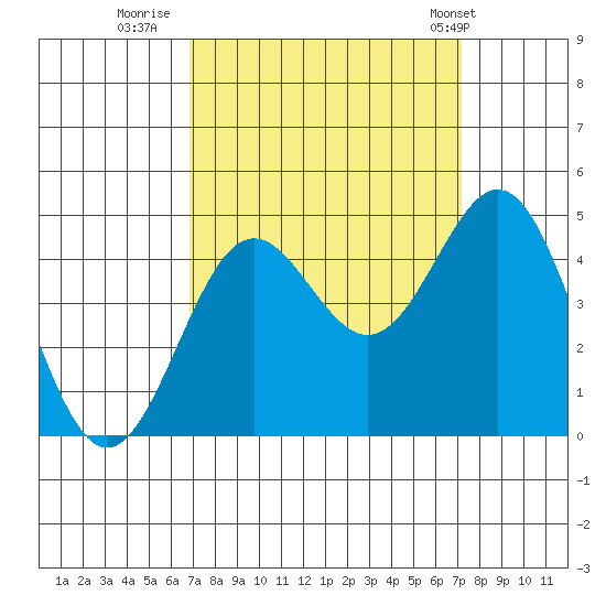 Monterey tide chart for Thursday, September 18, 2025