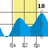 Monterey tide chart for Thursday, September 18, 2025