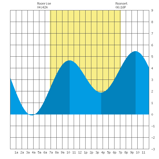 Monterey tide chart for Friday, September 19, 2025