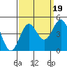 Monterey tide chart for Friday, September 19, 2025