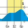 Monterey tide chart for Monday, September 1, 2025