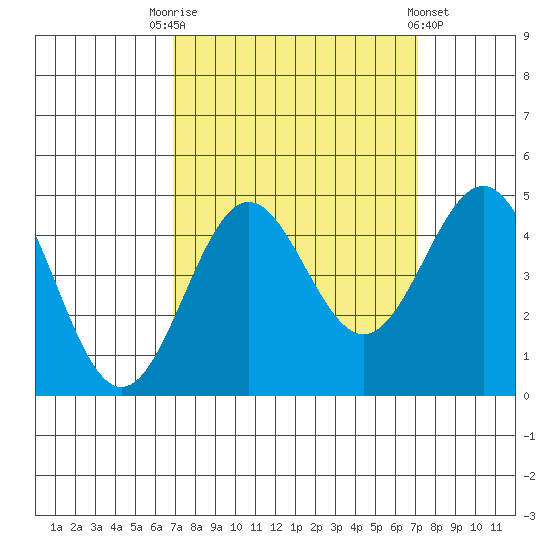 Monterey tide chart for Saturday, September 20, 2025