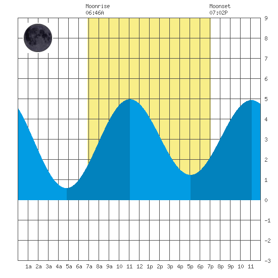 Monterey tide chart for Sunday, September 21, 2025