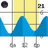 Monterey tide chart for Sunday, September 21, 2025