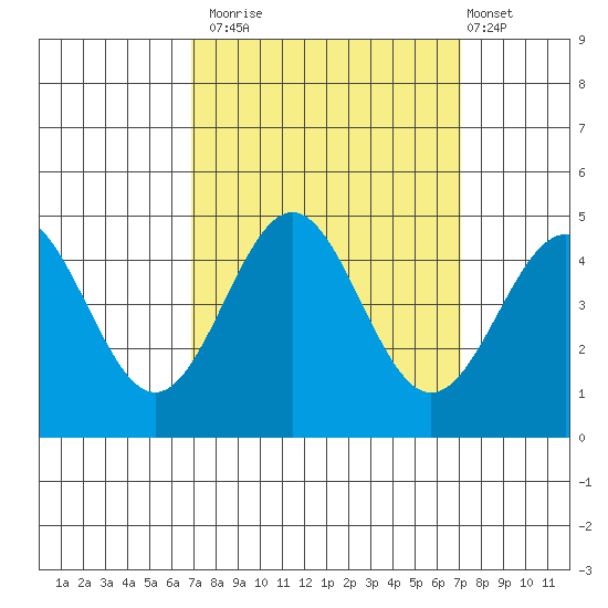 Monterey tide chart for Monday, September 22, 2025