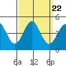 Monterey tide chart for Monday, September 22, 2025