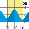 Monterey tide chart for Tuesday, September 23, 2025