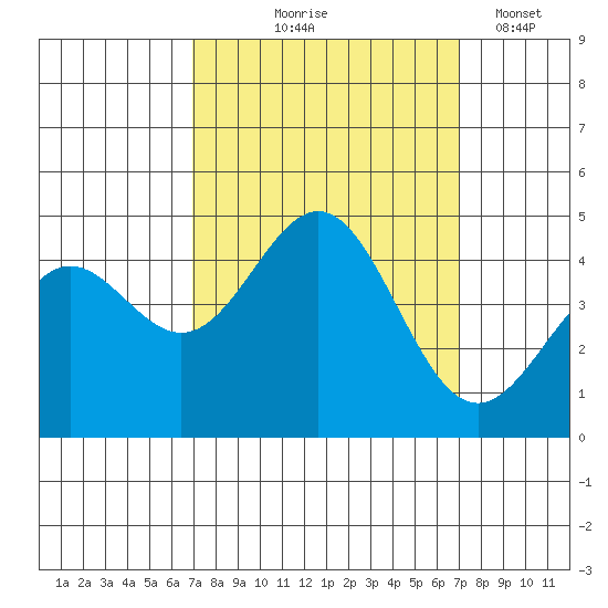 Monterey tide chart for Thursday, September 25, 2025