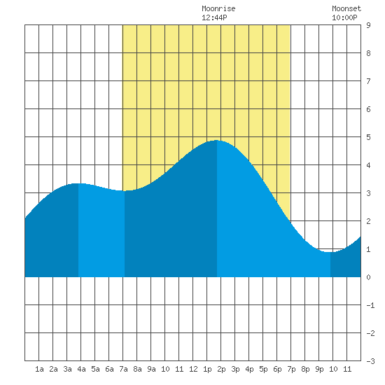 Monterey tide chart for Saturday, September 27, 2025